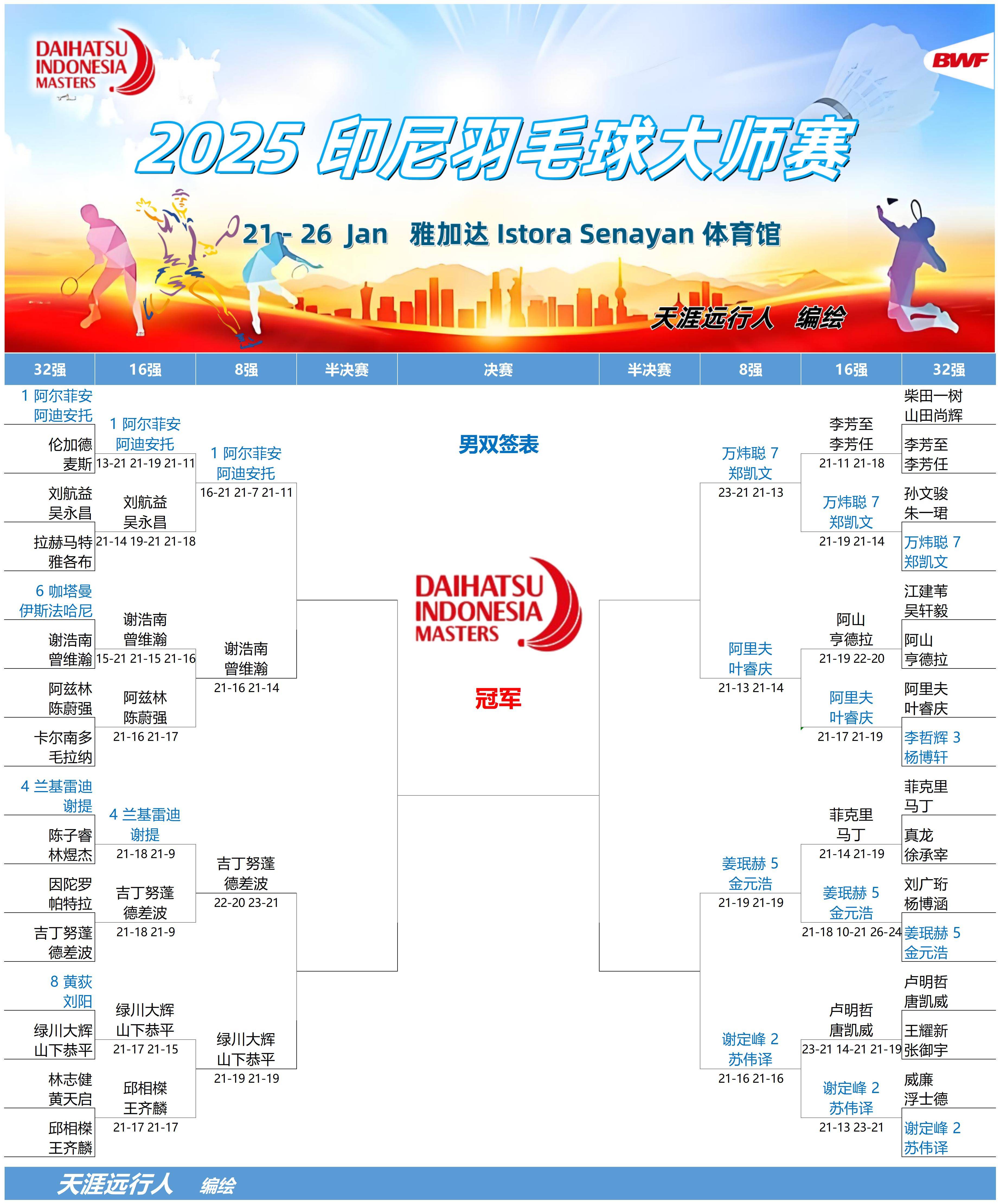 包含印尼羽毛球队力克日本羽毛球队，马琳惊艳世界的词条