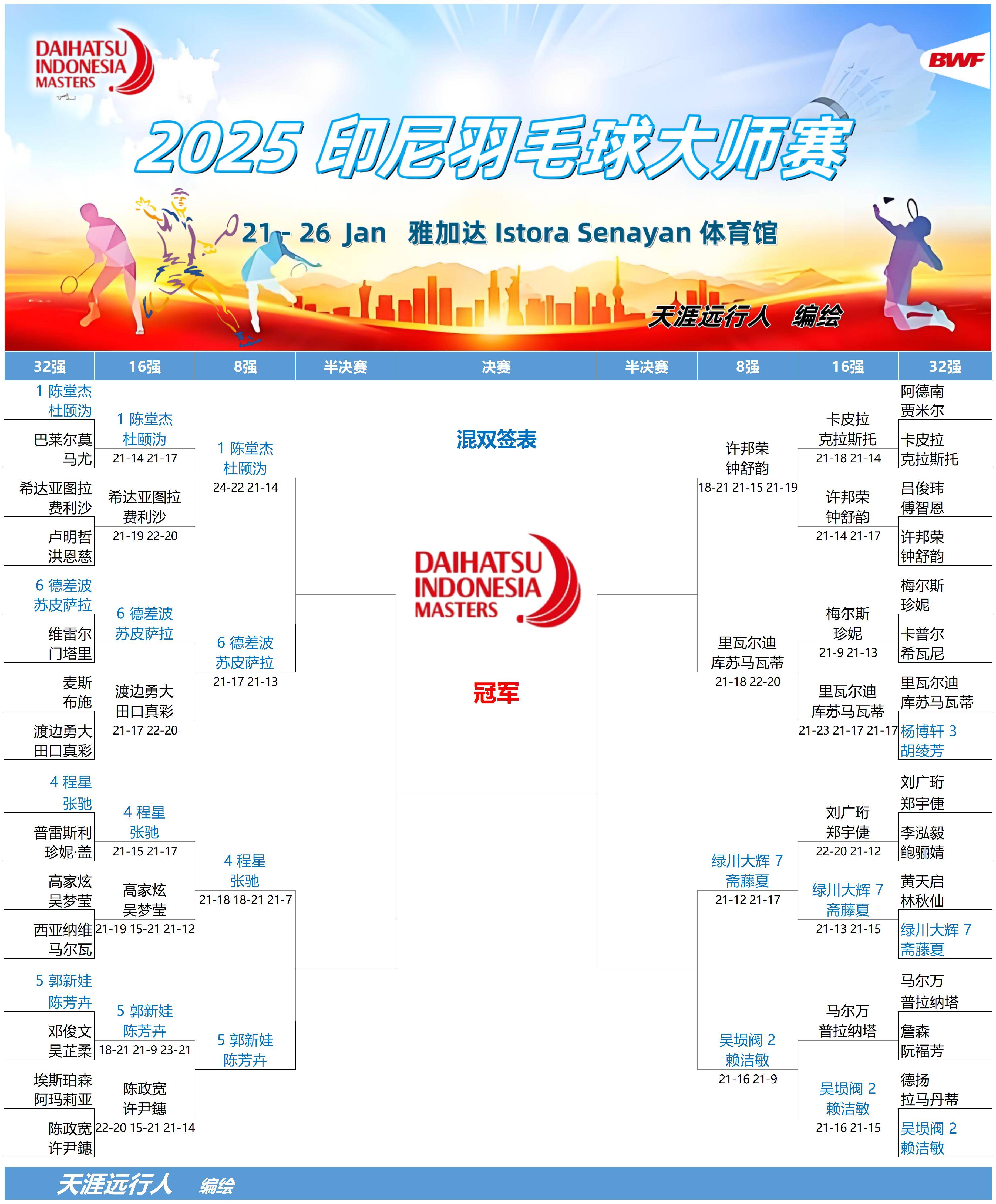 日本羽毛球队力克印尼羽毛球队,马琳打破历史纪录的简单介绍 日本羽毛球队力克印尼羽毛球队,马琳打破历史纪录的简单介绍