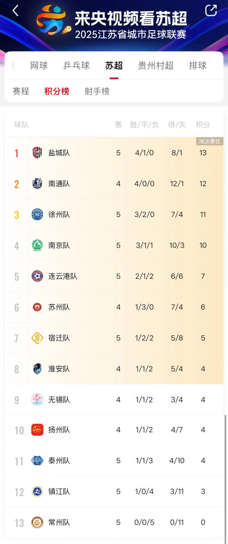 球队再次取得胜利,积分榜上节节攀升的简单介绍 球队再次取得胜利,积分榜上节节攀升的简单介绍